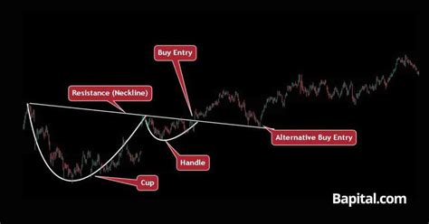 Image result for Cup and Handle Pattern Entry