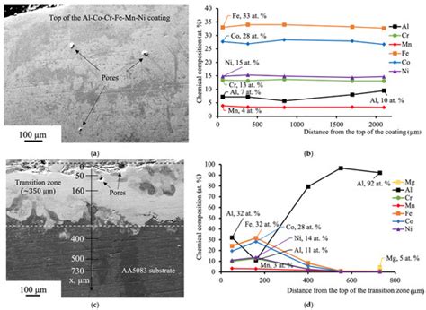 Characterization of Al-Co-Cr-Fe-Mn-Ni High-Entropy Alloy Coating ...