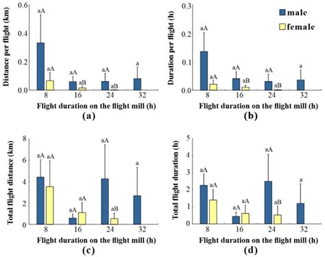 Evaluation of the Potential Flight Ability of the Casuarina Moth ...