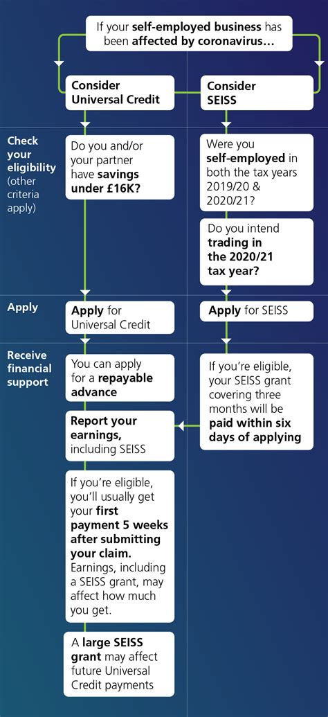 UUC_SEISS_FLOWCHART_E - Understanding Universal Credit