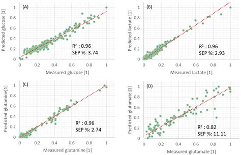 Generic Chemometric Models for Metabolite Concentration Prediction ...