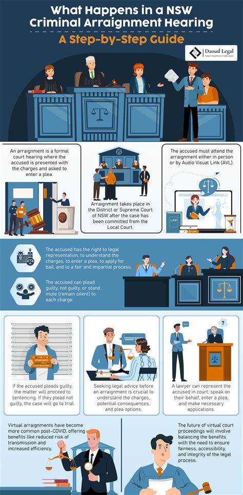 What happens in a NSW Criminal Arraignment Hearing?