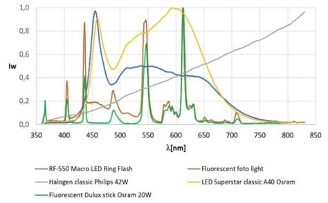 Image result for Spectral Lamps Explained