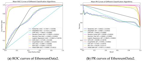 Detection of Ethereum Phishing Fraud Nodes Based on Feature Enhancement ...