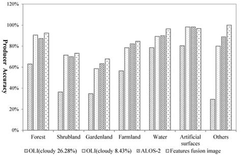 A Novel Feature-Level Fusion Framework Using Optical and SAR Remote ...