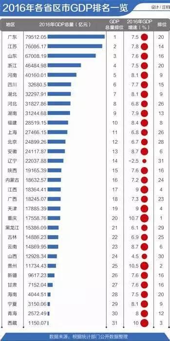 2016年福建GDP增速情况公布 九地市排名出炉_大闽网_腾讯网