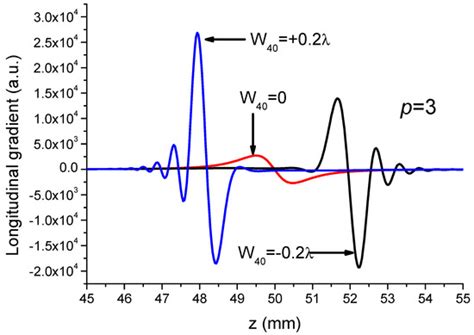 Improving the Performances of Optical Tweezers by Using Simple Binary ...