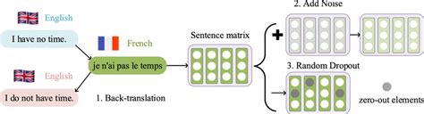 Image result for Data Augmentation Methods For