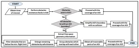 A Multi-Objective Coverage Path Planning Algorithm for UAVs to Cover ...