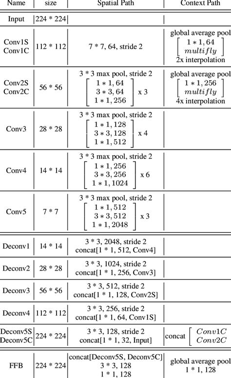 Network Architectures Table 的图像结果
