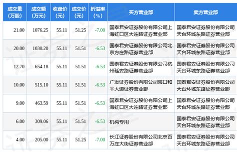 11月3日博拓生物现7笔大宗交易 机构净买入309.06万元_数据_成交_指标