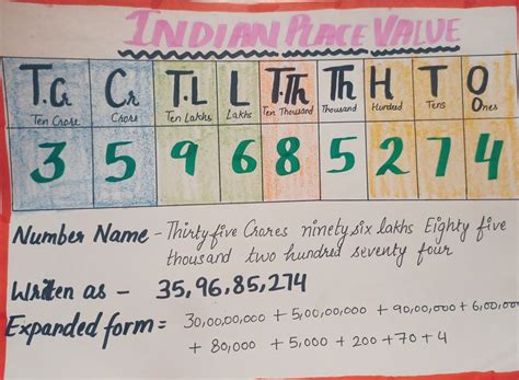 Image result for Numbers Places Chart