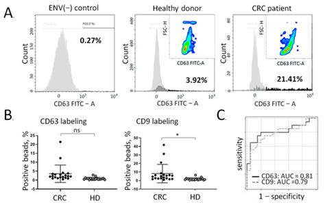 Cancers | Special Issue : Molecular Biomarkers in Colorectal Cancer