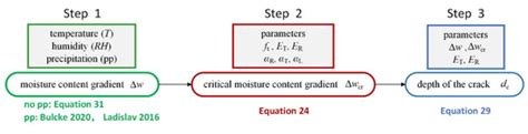 Prediction Model of Shrinkage Crack Propagation in Cross-Section of ...