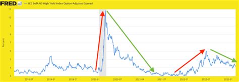 High-Yield Bond Spreads Indicate Easing Stresses in 2023 | Investing ...