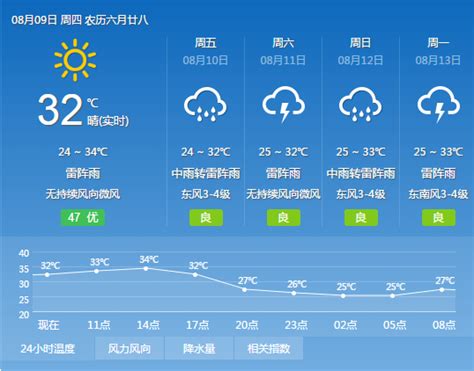 2018年8月9日广州天气预报：多云转雷阵雨 25℃~35℃- 广州本地宝