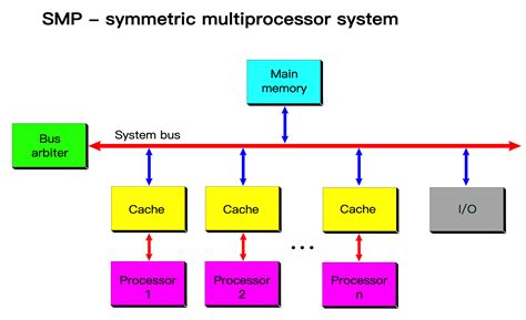 Image result for Linux Numa Performance