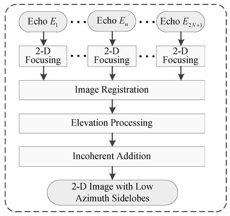 Azimuth Sidelobes Suppression Using Multi-Azimuth Angle Synthetic ...