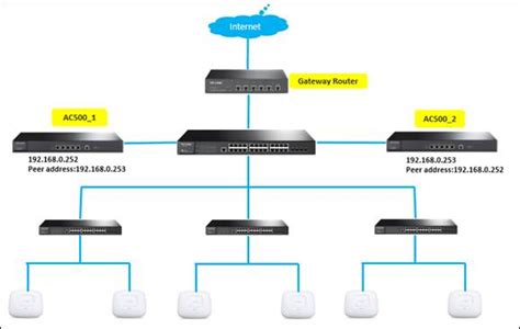 How to Configure Dual-link Backup Function on TP-Link CAP/AC Serial ...