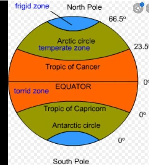 Diagram of important Latitudes and heat zones. pls give proper diagram ...