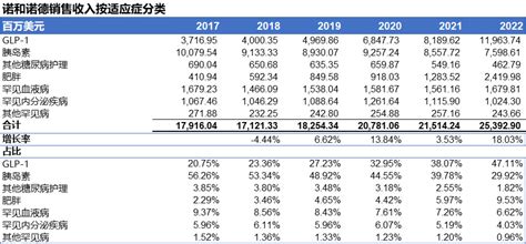 诺和诺德2019财报：中国收入132亿元！索马鲁肽大卖16.85亿美元 - 知乎