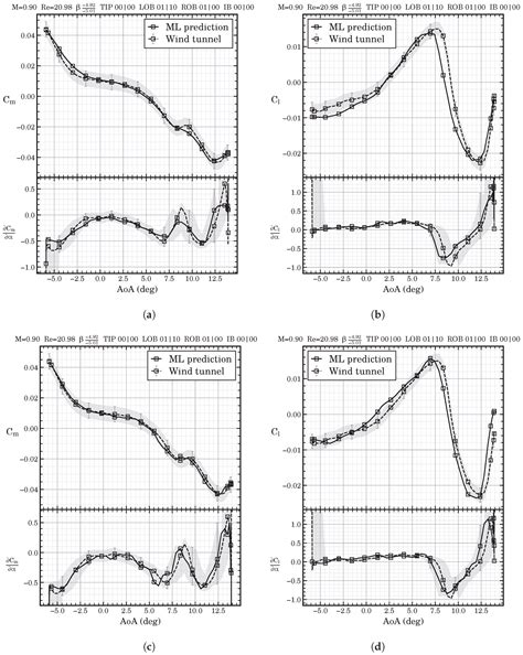 Nonlinear Surrogate Model Design for Aerodynamic Dataset Generation ...