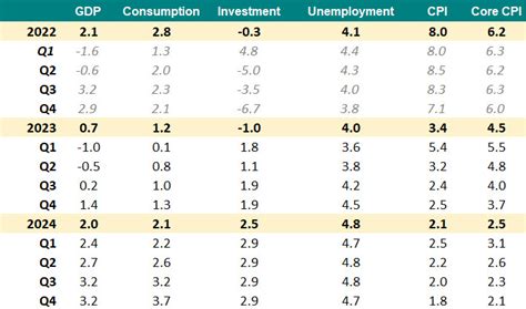 US Q4 GDP - The details are less encouraging than the headline | ABN AMRO