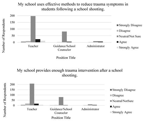 Public School Trauma Intervention for School Shootings: A National ...