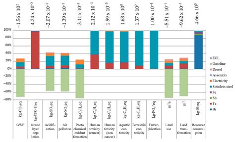 Life Cycle Assessment of Thermoelectric Generators (TEGs) in an ...