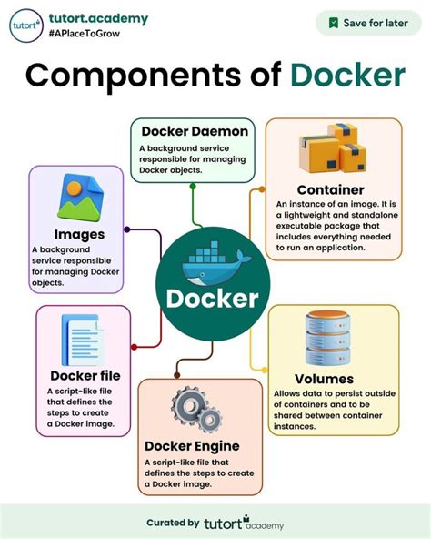 Image result for Docker Components Explained