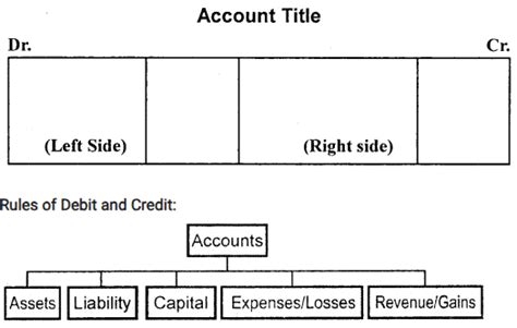 Key Notes: Recording of Transactions - I - Accounting for Grade 11 PDF ...