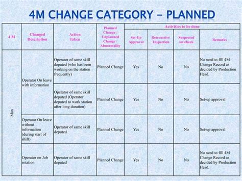 Image result for 4M Change Process