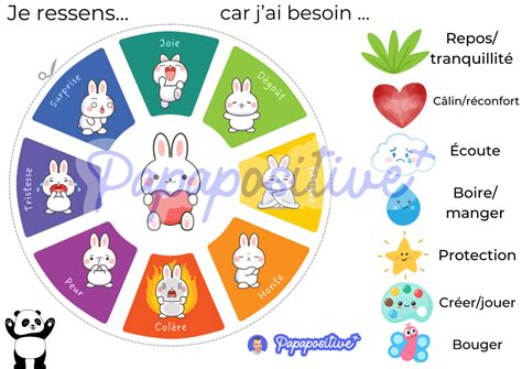 Outil : la roue des émotions et des besoins - Papa positive