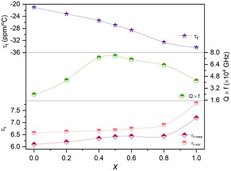Microwave Dielectric Properties of CaB2O4-CaSiO3 System for LTCC ...