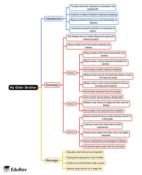 Mind Map: My Elder Brother - Class 5 PDF Download