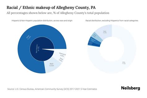 Allegheny County, PA Population by Race & Ethnicity - 2023 | Neilsberg