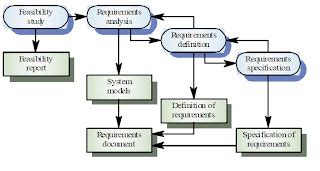 Image result for Software Requirement Engineering