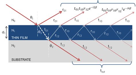 Image result for Ellipsometry Interference