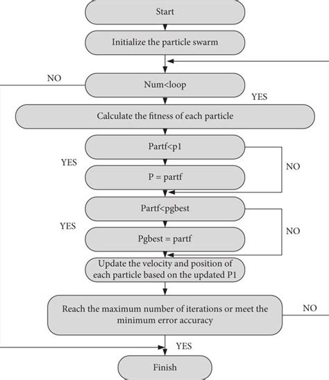 PSO Algorithm Flowchart 的图像结果