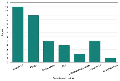 An Overview of End Effectors in Agricultural Robotic Harvesting Systems