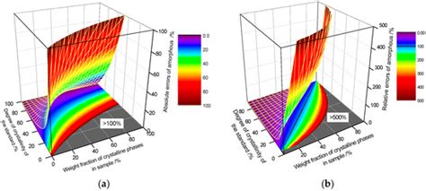 Error Analysis and Correction for Quantitative Phase Analysis Based on ...