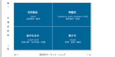 バリューポートフォリオによる戦略分析で株主と経営者の視点を持つ | MEN