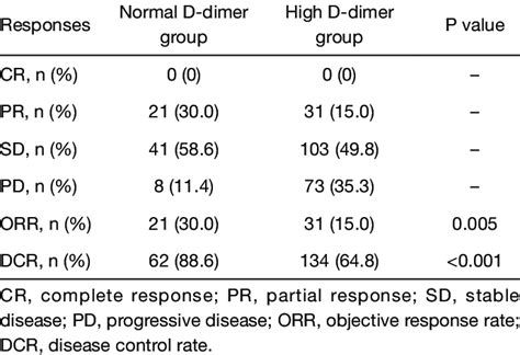 Normal D-dimer Level Range 的图像结果