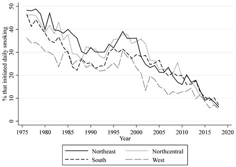 Regional Effects of Perceived Risks of Harm on Cigarette Smoking among ...