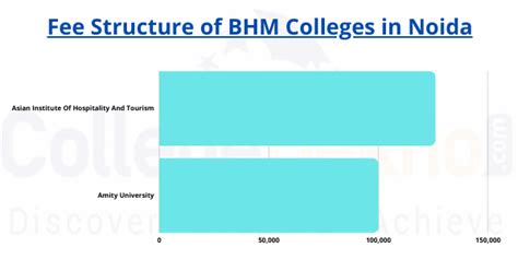 Top BHM Colleges in Noida 2025: Ranking, Fees, Admission, Placement 2025