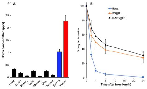 Styrene–Maleic Acid Copolymer-Based Nanoprobes for Enhanced Boron ...