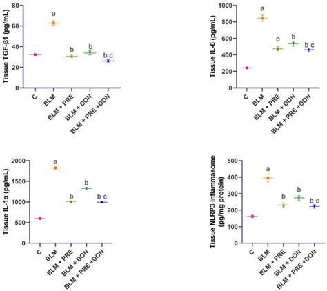 Ameliorative Potential of Donepezil with or without Prednisolone in ...