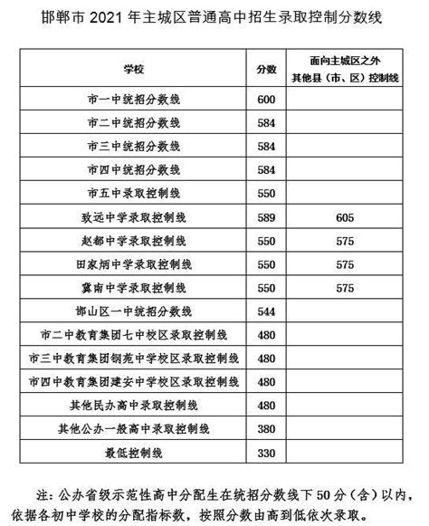 2021年河北邯郸市中考成绩一分一档表