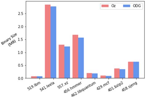 POSET-RL: Phase ordering for Optimizing Size and Execution Time using ...