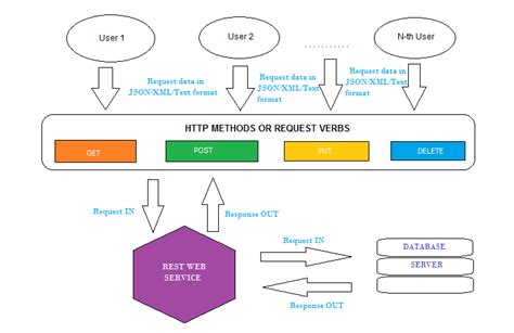 Understanding a RESTful APIs